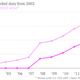 Image for article titled Three charts that show British politicians are taxing booze all wrong